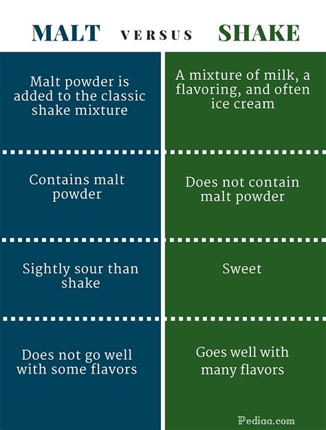 difference between shake and malt.